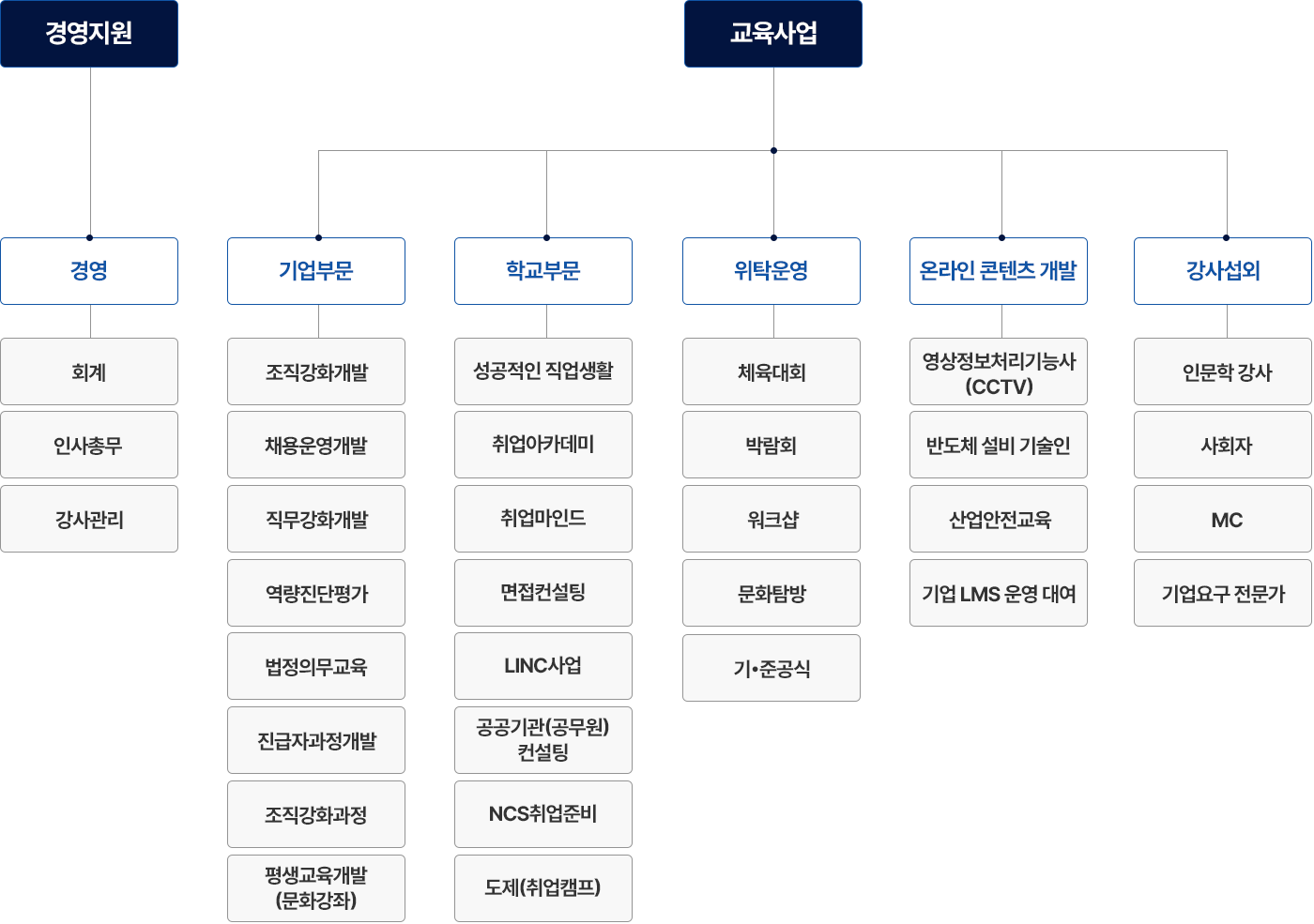 조직도